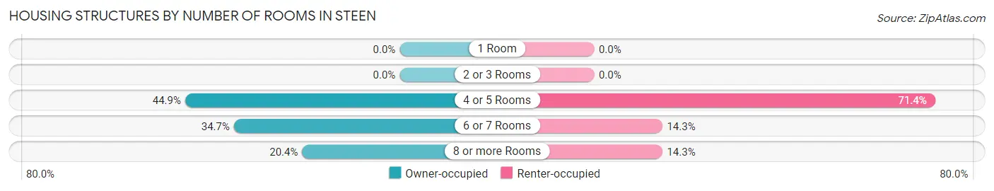 Housing Structures by Number of Rooms in Steen