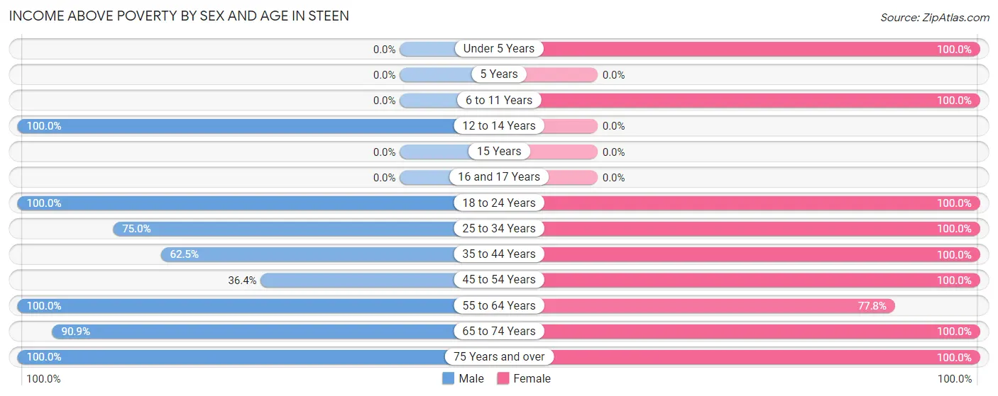 Income Above Poverty by Sex and Age in Steen