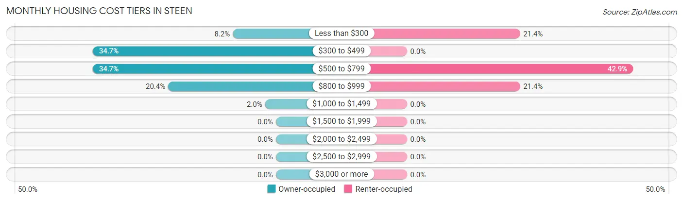 Monthly Housing Cost Tiers in Steen