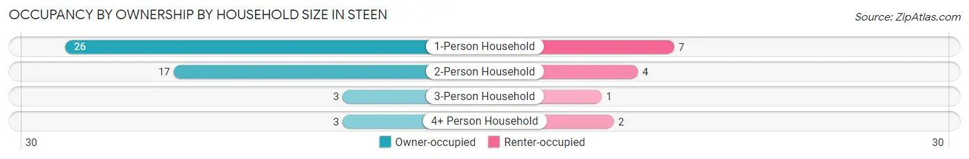 Occupancy by Ownership by Household Size in Steen