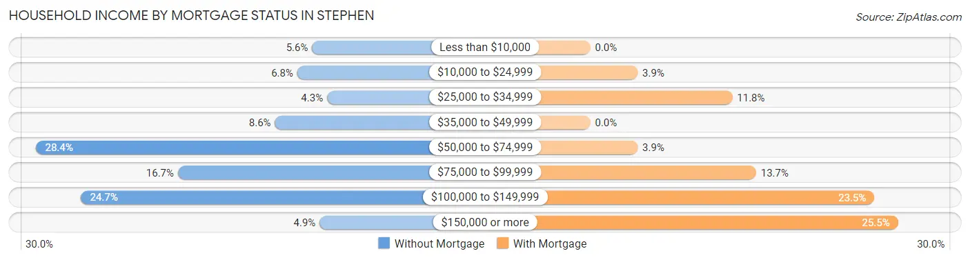 Household Income by Mortgage Status in Stephen