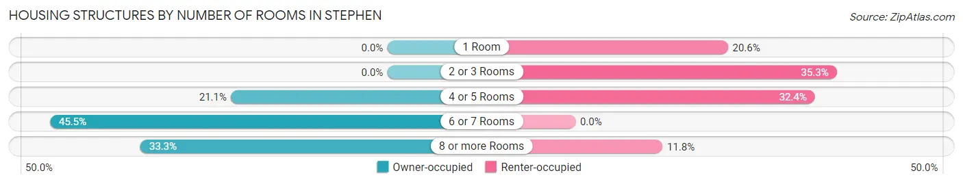 Housing Structures by Number of Rooms in Stephen