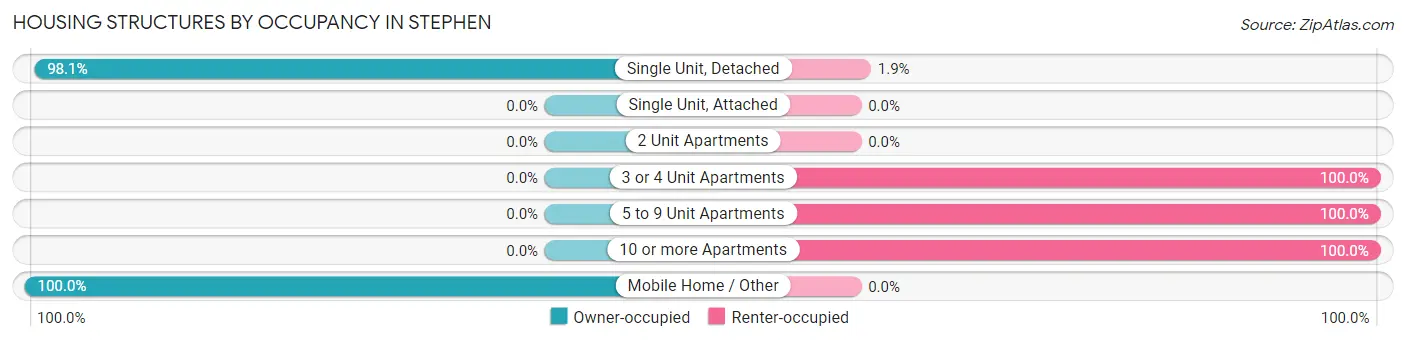 Housing Structures by Occupancy in Stephen