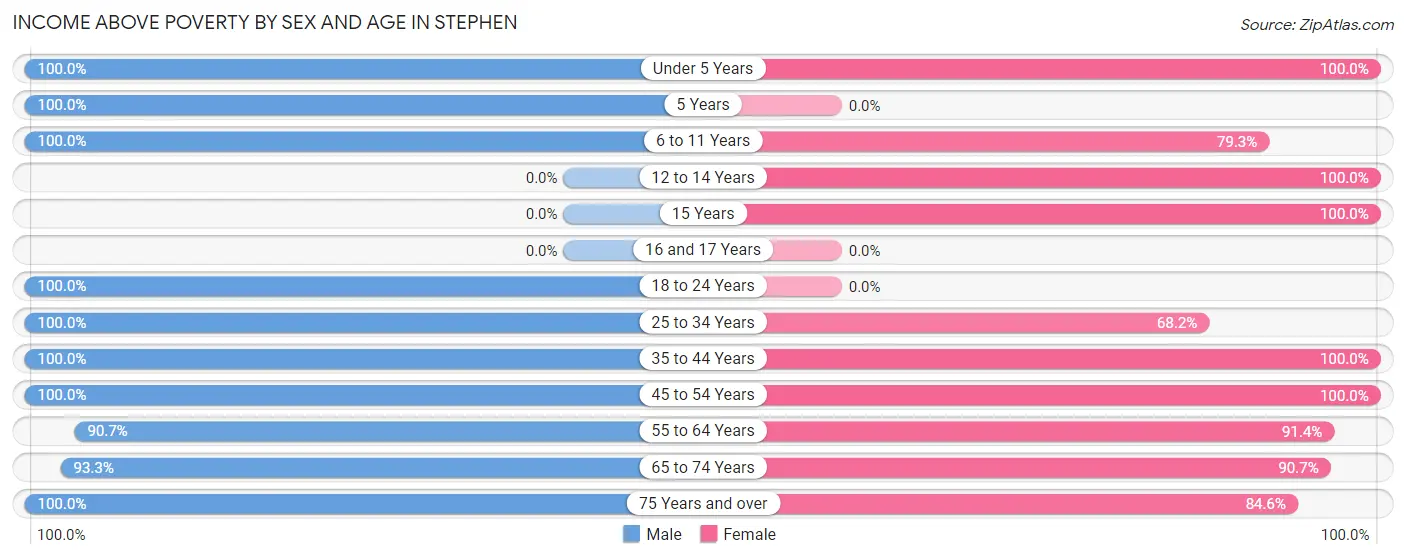 Income Above Poverty by Sex and Age in Stephen