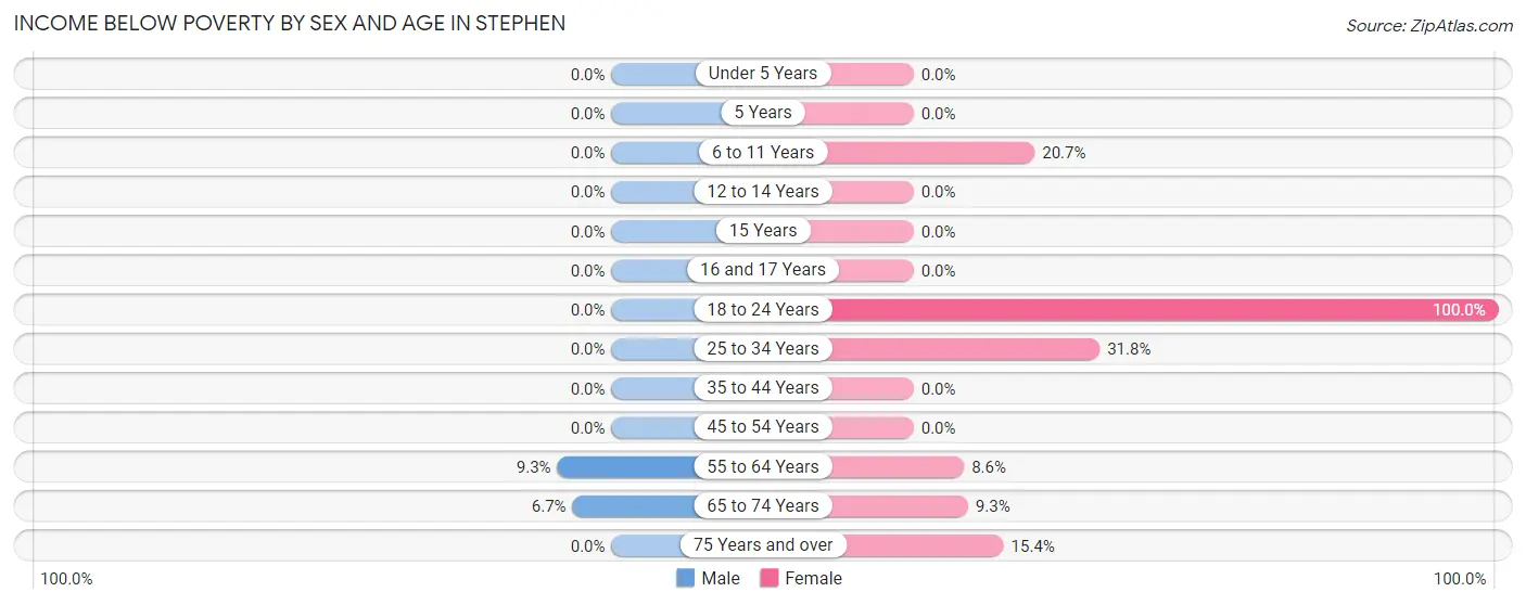 Income Below Poverty by Sex and Age in Stephen