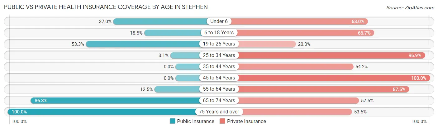 Public vs Private Health Insurance Coverage by Age in Stephen