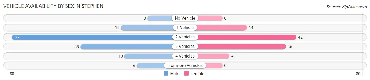 Vehicle Availability by Sex in Stephen
