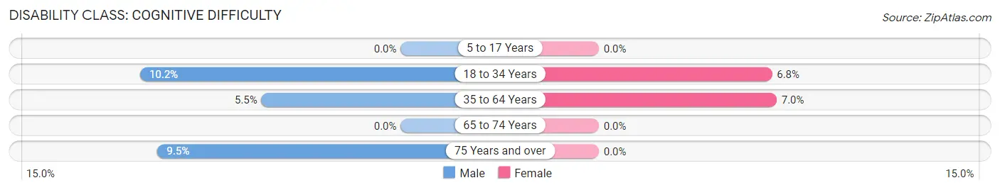 Disability in Stewart: <span>Cognitive Difficulty</span>