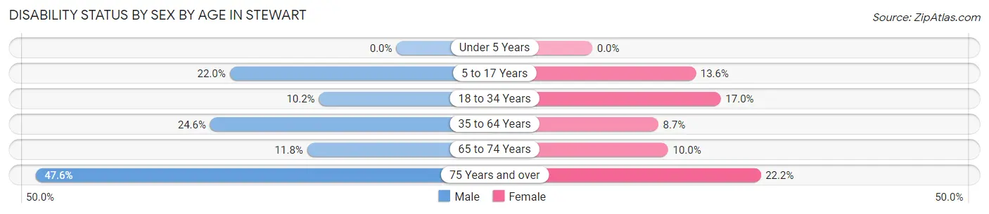 Disability Status by Sex by Age in Stewart