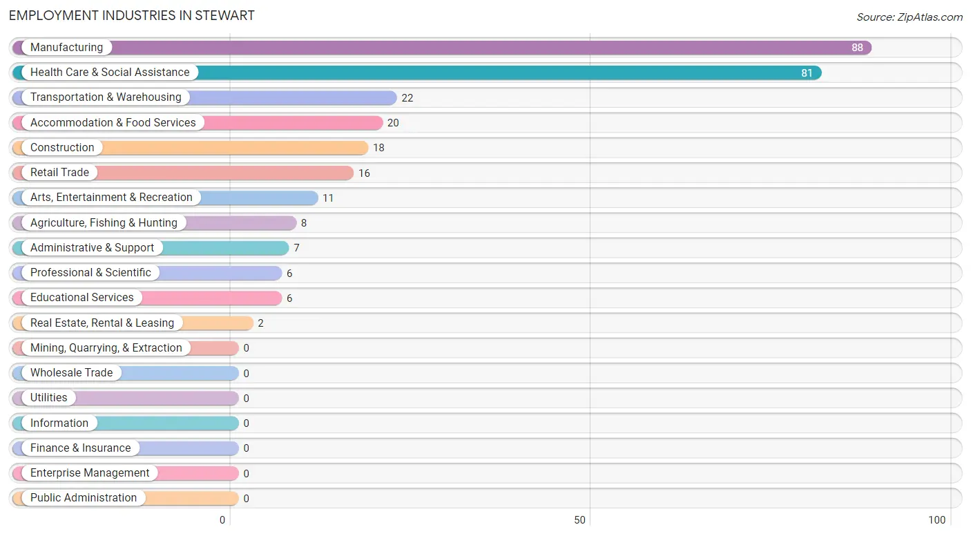 Employment Industries in Stewart