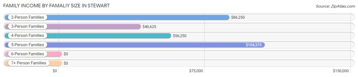 Family Income by Famaliy Size in Stewart
