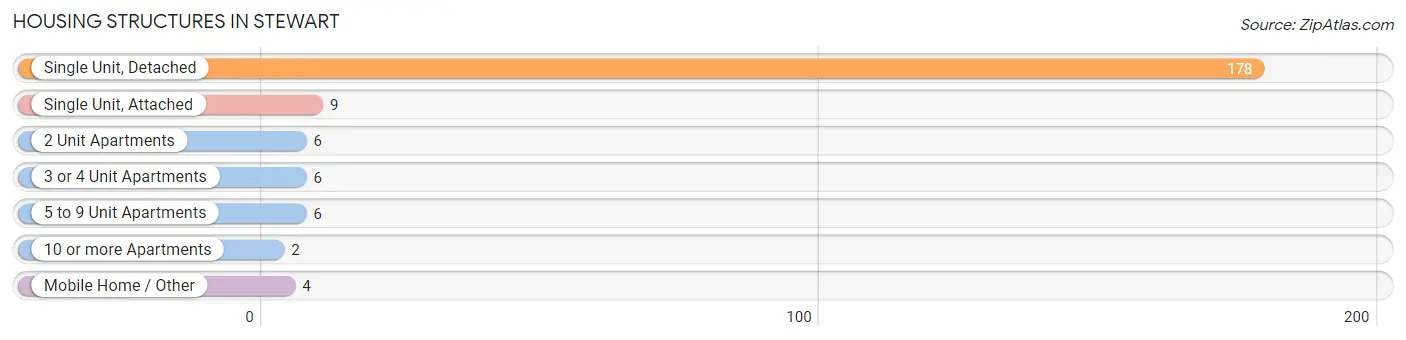 Housing Structures in Stewart