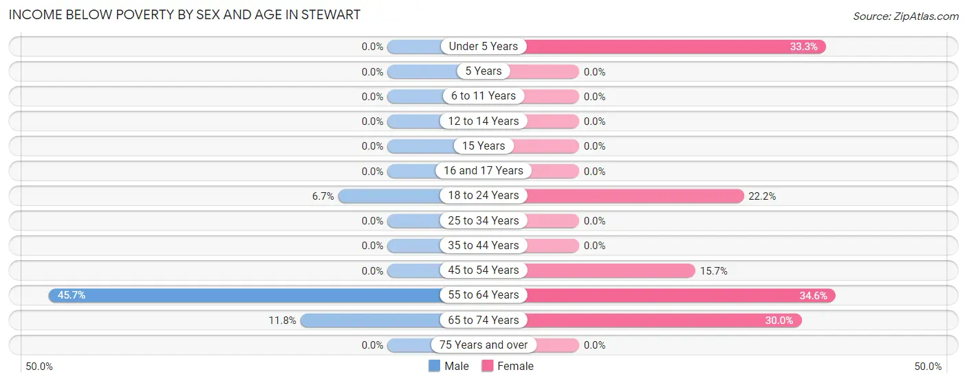 Income Below Poverty by Sex and Age in Stewart
