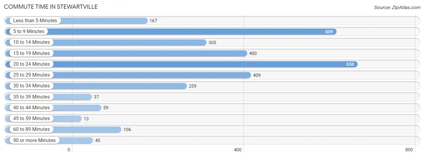 Commute Time in Stewartville