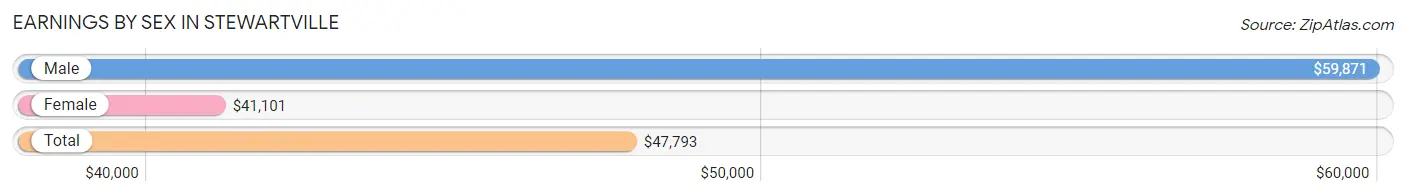 Earnings by Sex in Stewartville