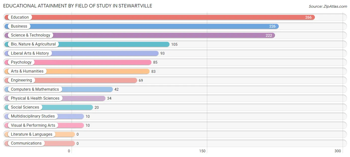 Educational Attainment by Field of Study in Stewartville