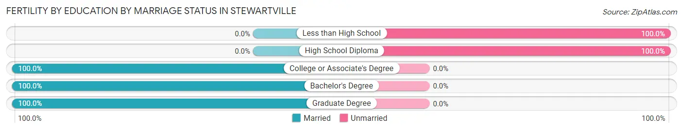 Female Fertility by Education by Marriage Status in Stewartville