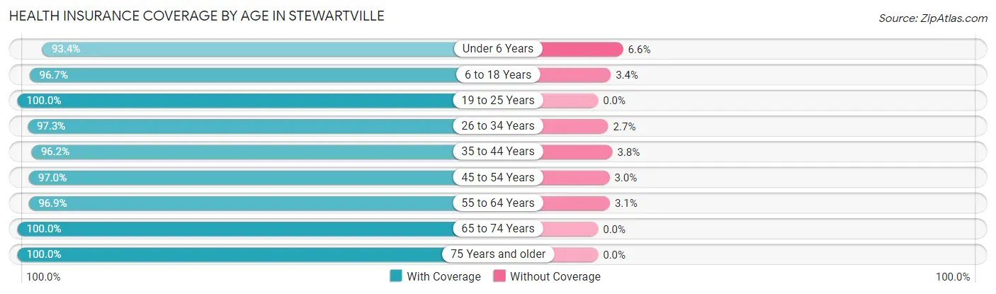 Health Insurance Coverage by Age in Stewartville