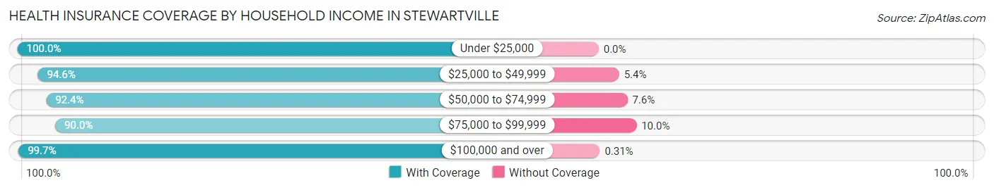 Health Insurance Coverage by Household Income in Stewartville