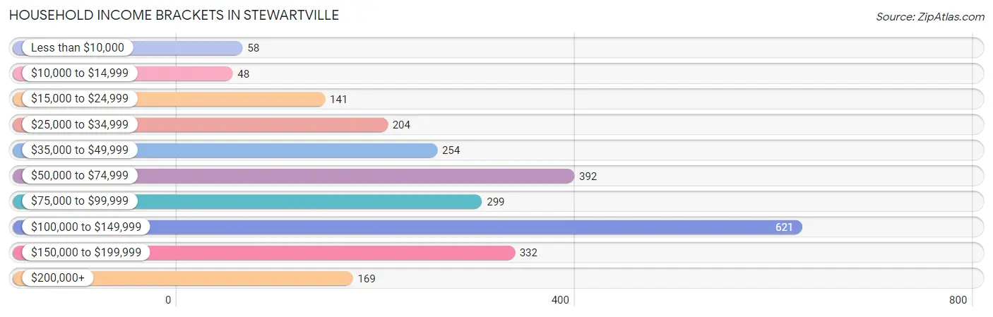 Household Income Brackets in Stewartville