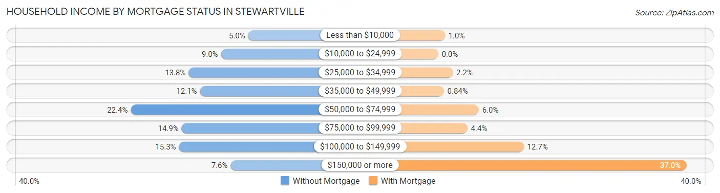 Household Income by Mortgage Status in Stewartville