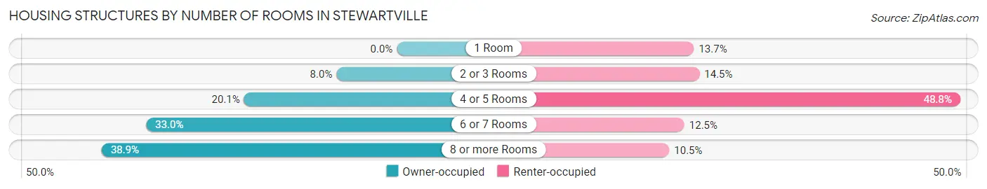 Housing Structures by Number of Rooms in Stewartville
