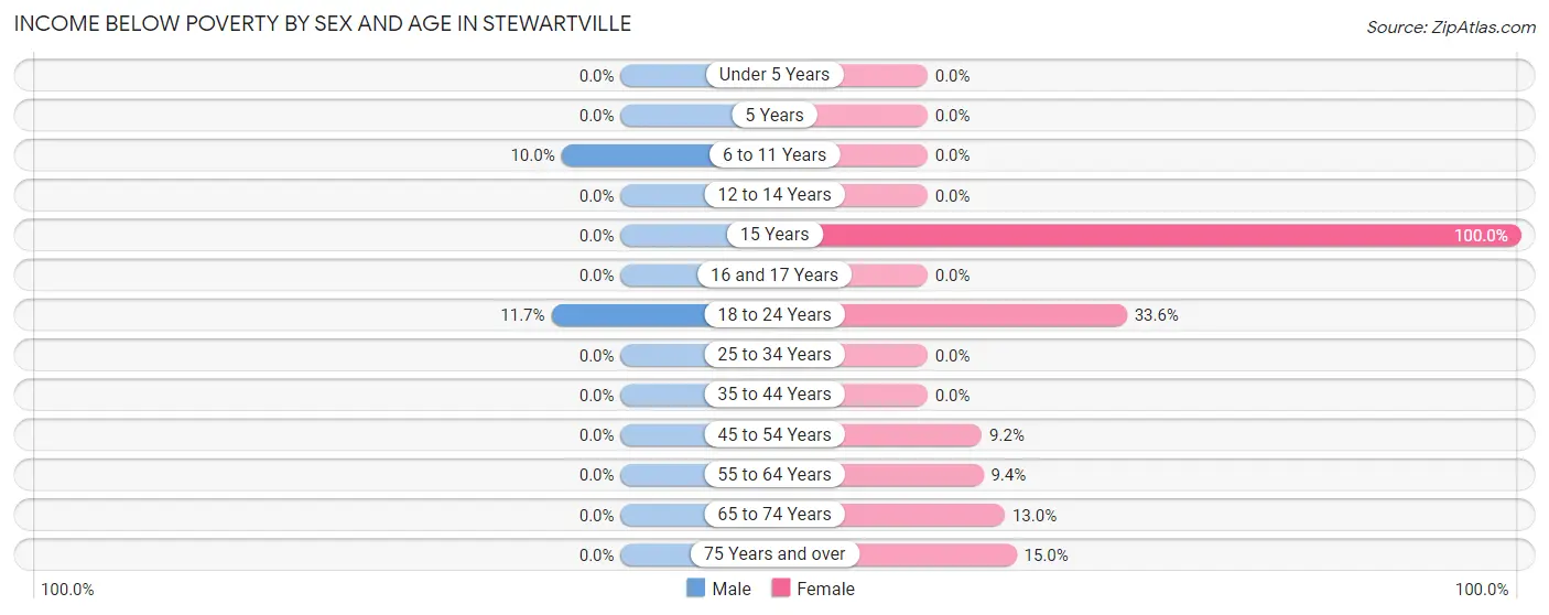 Income Below Poverty by Sex and Age in Stewartville