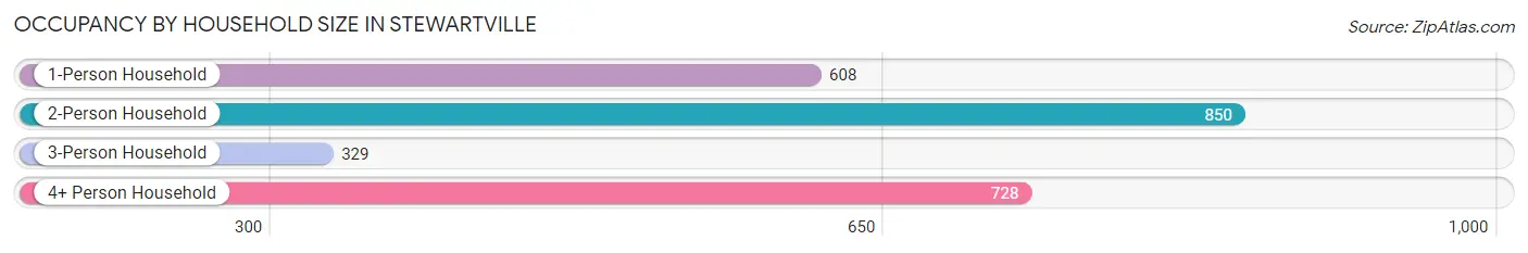 Occupancy by Household Size in Stewartville