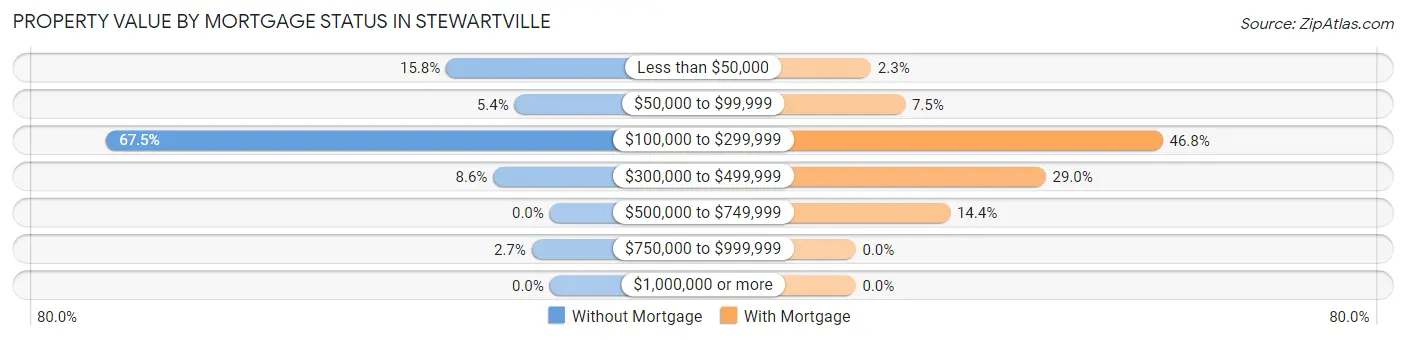 Property Value by Mortgage Status in Stewartville