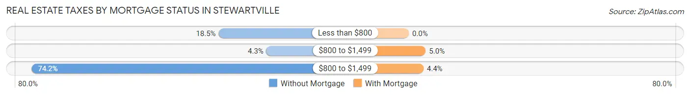 Real Estate Taxes by Mortgage Status in Stewartville