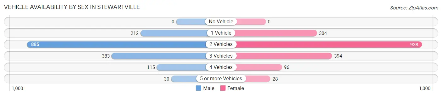 Vehicle Availability by Sex in Stewartville