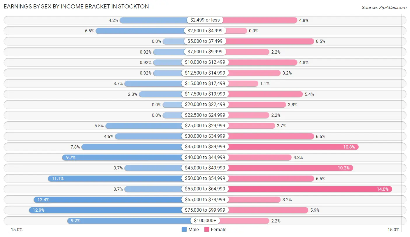 Earnings by Sex by Income Bracket in Stockton