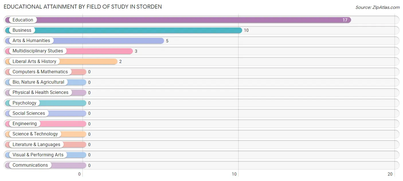 Educational Attainment by Field of Study in Storden