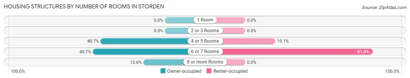 Housing Structures by Number of Rooms in Storden