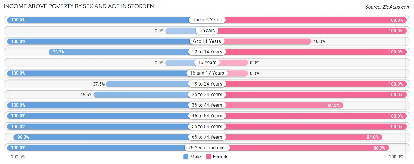 Income Above Poverty by Sex and Age in Storden