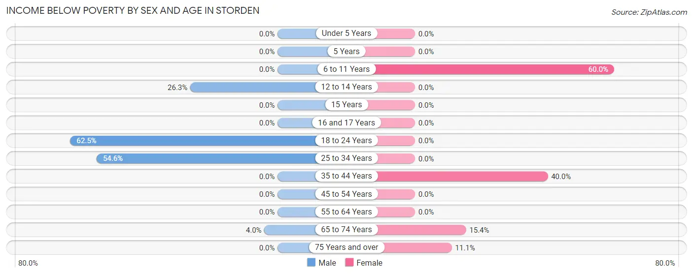 Income Below Poverty by Sex and Age in Storden