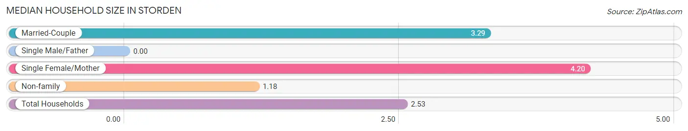 Median Household Size in Storden