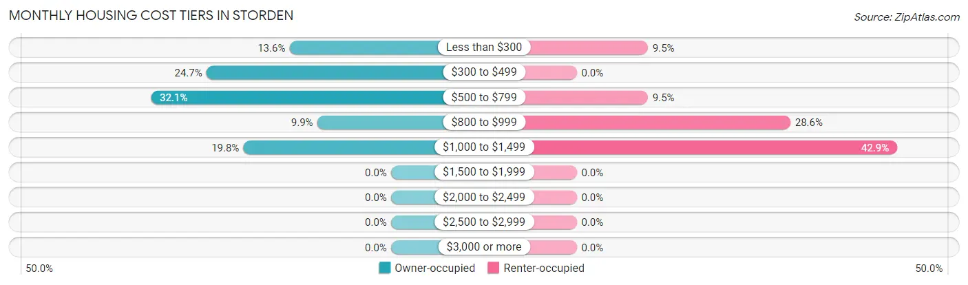 Monthly Housing Cost Tiers in Storden