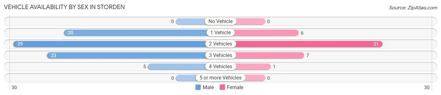 Vehicle Availability by Sex in Storden