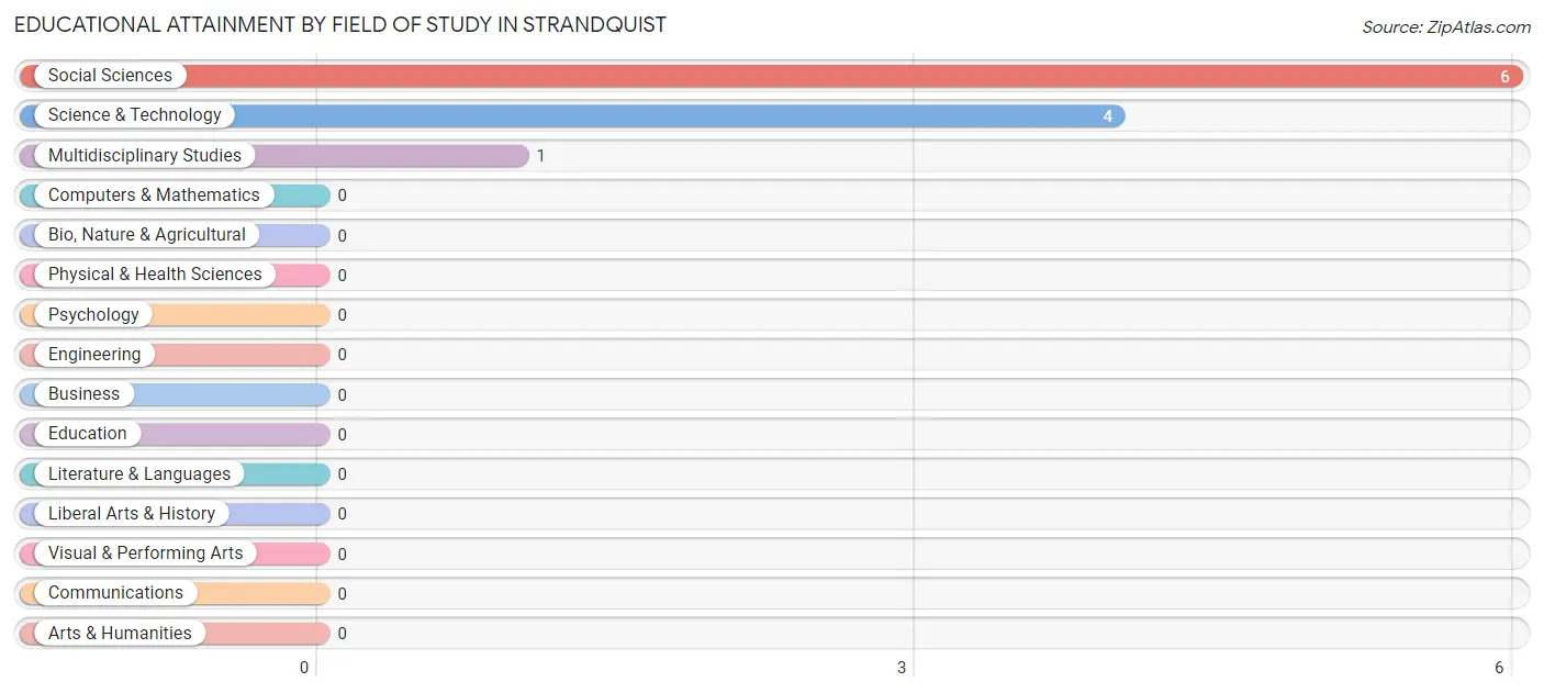 Educational Attainment by Field of Study in Strandquist