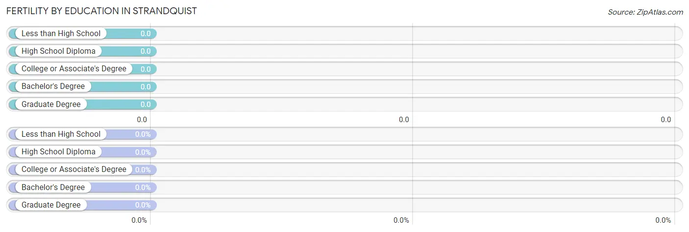 Female Fertility by Education Attainment in Strandquist