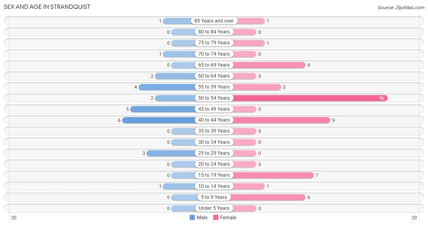 Sex and Age in Strandquist