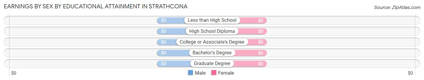 Earnings by Sex by Educational Attainment in Strathcona