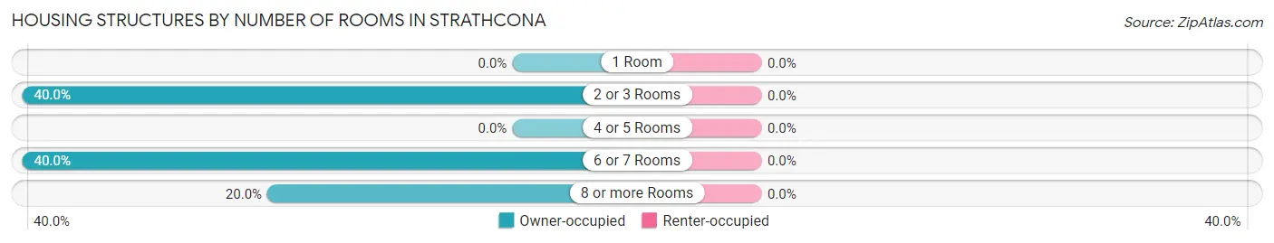 Housing Structures by Number of Rooms in Strathcona
