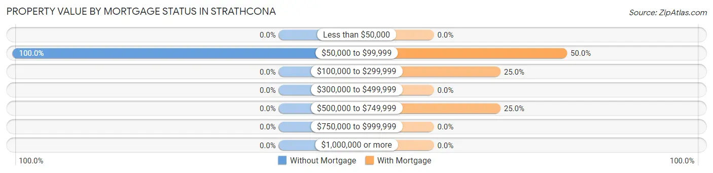 Property Value by Mortgage Status in Strathcona