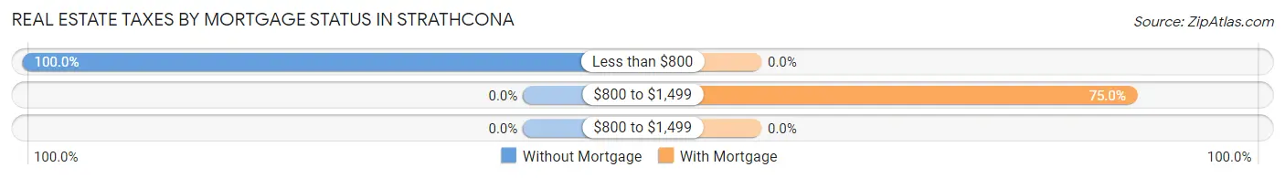 Real Estate Taxes by Mortgage Status in Strathcona