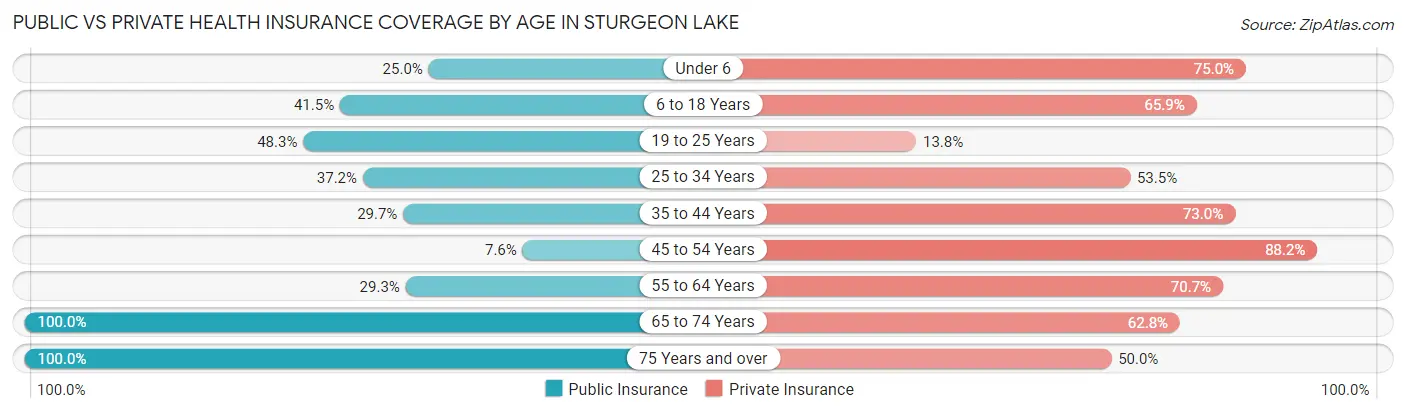 Public vs Private Health Insurance Coverage by Age in Sturgeon Lake