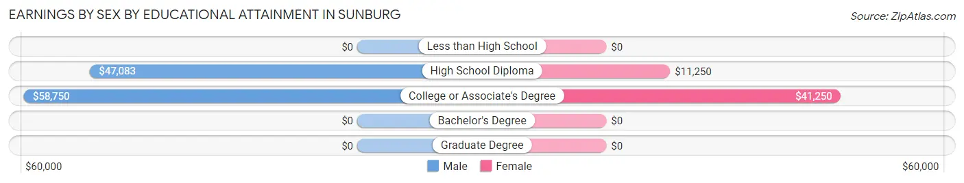 Earnings by Sex by Educational Attainment in Sunburg
