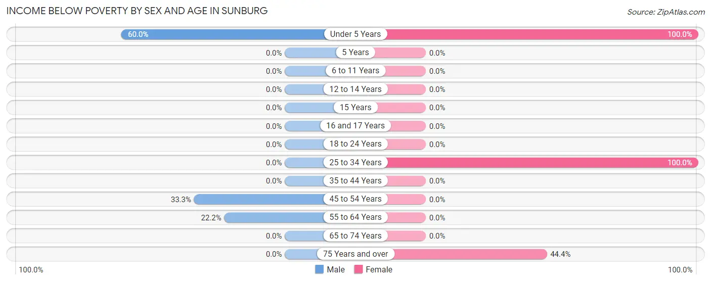 Income Below Poverty by Sex and Age in Sunburg