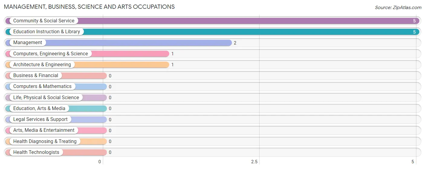 Management, Business, Science and Arts Occupations in Sunburg